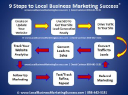 San Diego Local Business Marketing Consultant Logo